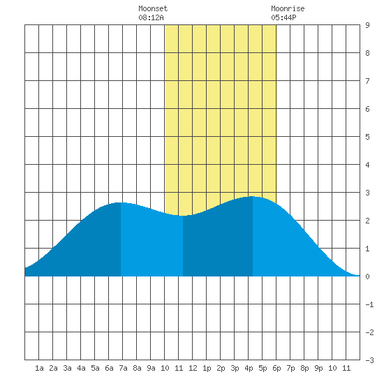 St. Paul Island tide chart for Wednesday, November 17, 2021