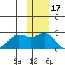 St. Paul Island tide chart for Wednesday, November 17, 2021
