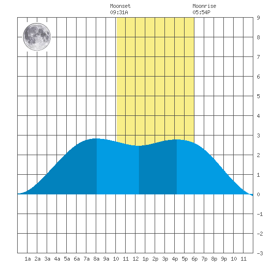 St. Paul Island tide chart for Thursday, November 18, 2021