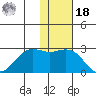 St. Paul Island tide chart for Thursday, November 18, 2021