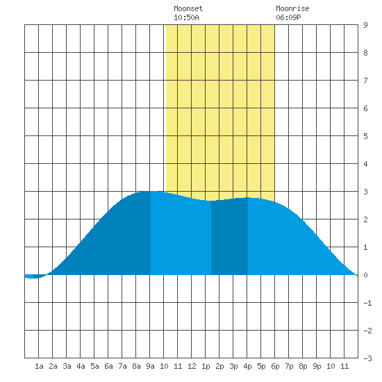 St. Paul Island tide chart for Friday, November 19, 2021