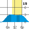 St. Paul Island tide chart for Friday, November 19, 2021