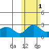 St. Paul Island tide chart for Monday, November 1, 2021