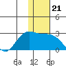 St. Paul Island tide chart for Sunday, November 21, 2021