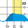 St. Paul Island tide chart for Monday, November 22, 2021