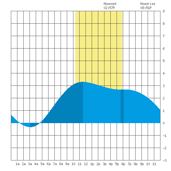 St. Paul Island tide chart for Tuesday, November 23, 2021