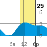 St. Paul Island tide chart for Thursday, November 25, 2021