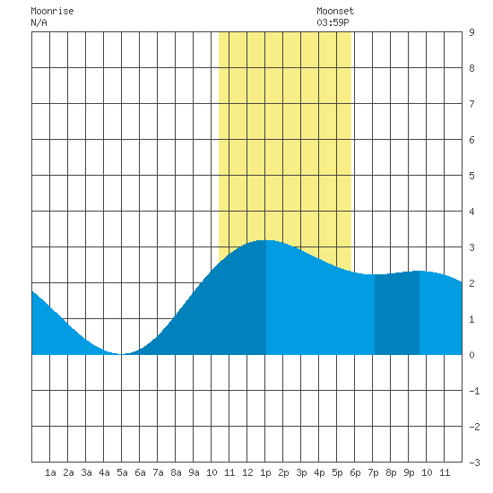 St. Paul Island tide chart for Friday, November 26, 2021