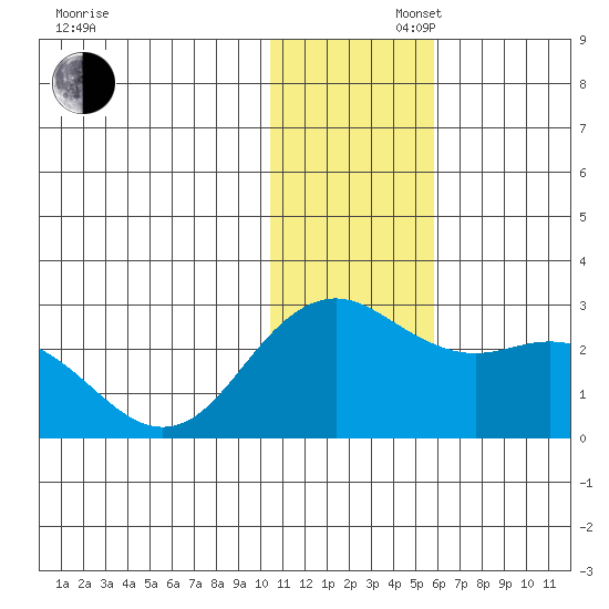 St. Paul Island tide chart for Saturday, November 27, 2021