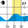 St. Paul Island tide chart for Saturday, November 27, 2021