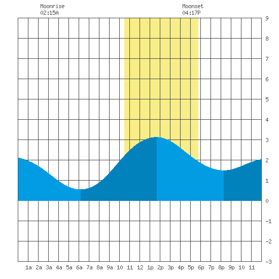 St. Paul Island tide chart for Sunday, November 28, 2021