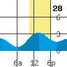 St. Paul Island tide chart for Sunday, November 28, 2021