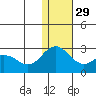 St. Paul Island tide chart for Monday, November 29, 2021