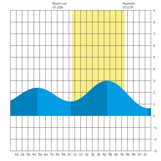 St. Paul Island tide chart for Tuesday, November 2, 2021