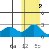 St. Paul Island tide chart for Tuesday, November 2, 2021