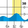 St. Paul Island tide chart for Tuesday, November 30, 2021