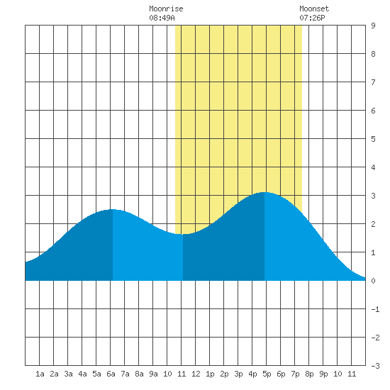 St. Paul Island tide chart for Wednesday, November 3, 2021