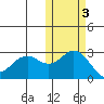 St. Paul Island tide chart for Wednesday, November 3, 2021