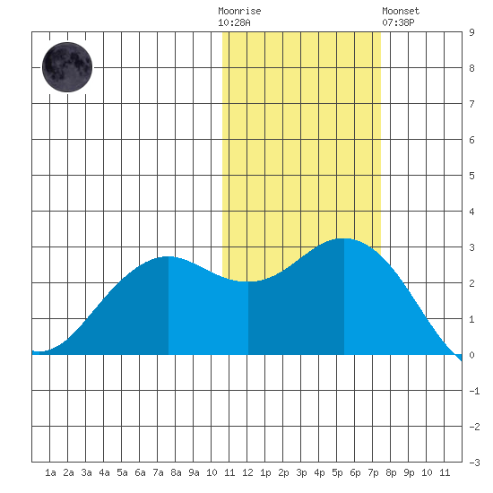 St. Paul Island tide chart for Thursday, November 4, 2021
