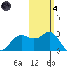 St. Paul Island tide chart for Thursday, November 4, 2021