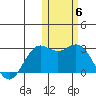 St. Paul Island tide chart for Saturday, November 6, 2021
