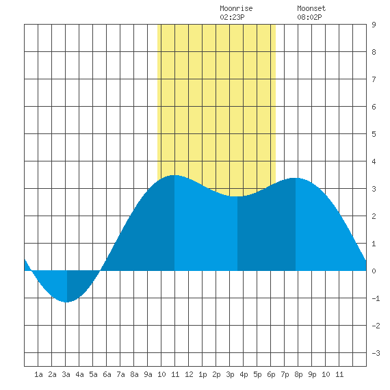 St. Paul Island tide chart for Sunday, November 7, 2021