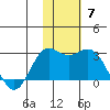 St. Paul Island tide chart for Sunday, November 7, 2021