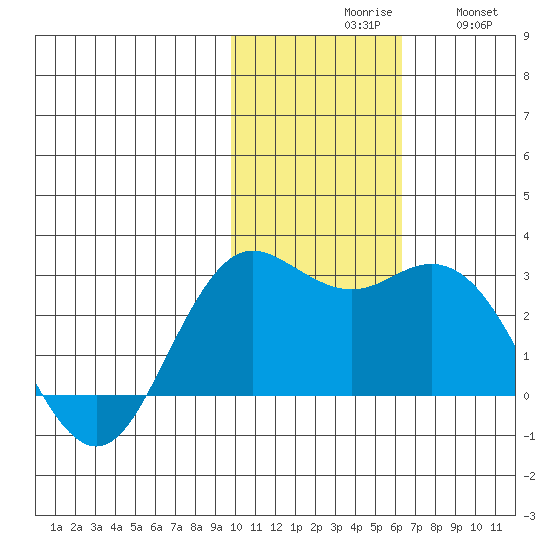 St. Paul Island tide chart for Monday, November 8, 2021