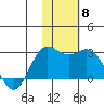 St. Paul Island tide chart for Monday, November 8, 2021