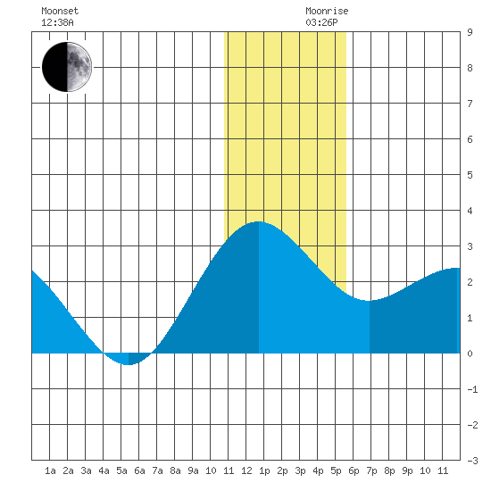 St. Paul Island tide chart for Friday, December 10, 2021