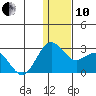 St. Paul Island tide chart for Friday, December 10, 2021