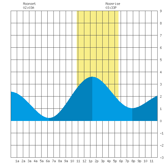 St. Paul Island tide chart for Saturday, December 11, 2021