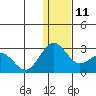 St. Paul Island tide chart for Saturday, December 11, 2021