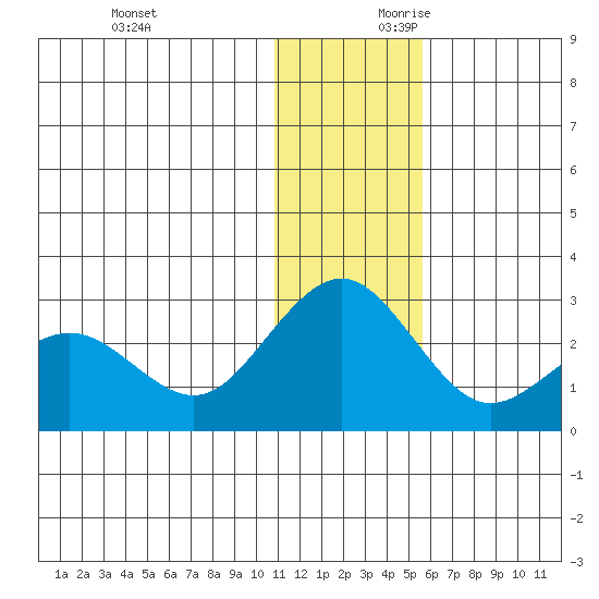 St. Paul Island tide chart for Sunday, December 12, 2021