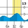 St. Paul Island tide chart for Monday, December 13, 2021