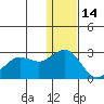 St. Paul Island tide chart for Tuesday, December 14, 2021