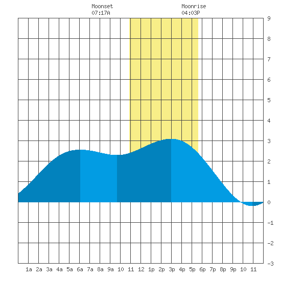 St. Paul Island tide chart for Wednesday, December 15, 2021