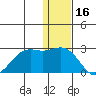 St. Paul Island tide chart for Thursday, December 16, 2021