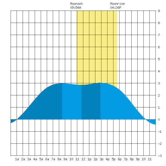 St. Paul Island tide chart for Friday, December 17, 2021