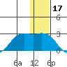 St. Paul Island tide chart for Friday, December 17, 2021
