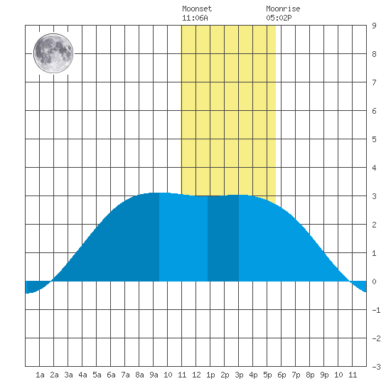 St. Paul Island tide chart for Saturday, December 18, 2021