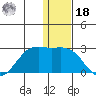 St. Paul Island tide chart for Saturday, December 18, 2021