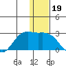 St. Paul Island tide chart for Sunday, December 19, 2021