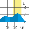 St. Paul Island tide chart for Wednesday, December 1, 2021