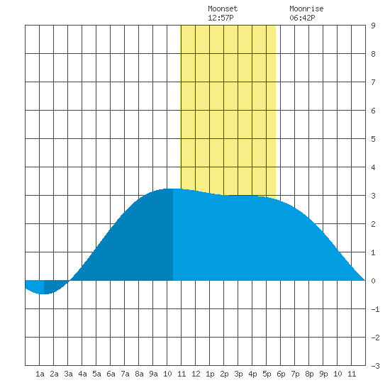 St. Paul Island tide chart for Monday, December 20, 2021