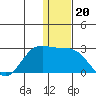 St. Paul Island tide chart for Monday, December 20, 2021