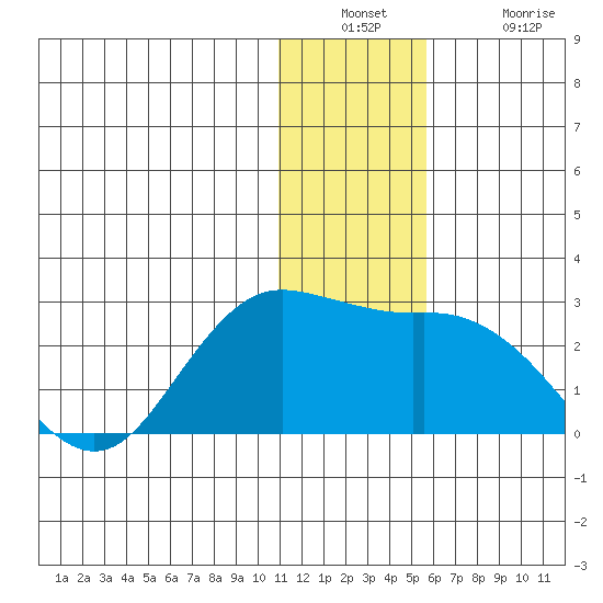 St. Paul Island tide chart for Wednesday, December 22, 2021