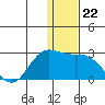 St. Paul Island tide chart for Wednesday, December 22, 2021