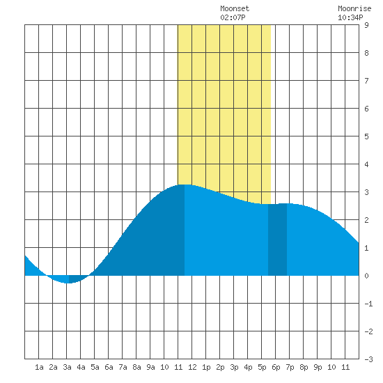 St. Paul Island tide chart for Thursday, December 23, 2021