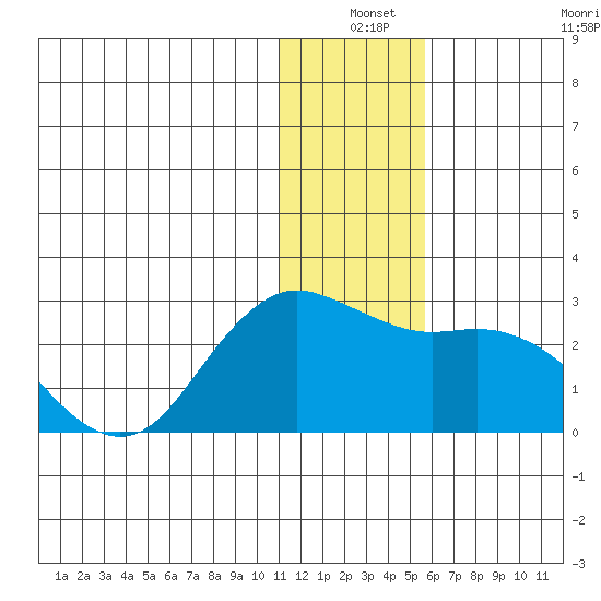 St. Paul Island tide chart for Friday, December 24, 2021
